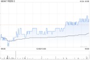 中航科工：中直股份前三季度业绩归母净利润2.93亿元 同比增长504.1%