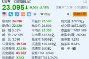 西南航空跌超2% Q3利润同比下降约30%