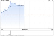 诺诚健华早盘持续上扬 股价现涨超7%