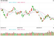 快讯：港股恒指高开0.03％ 科指涨0.17%旭辉控股下挫近50%