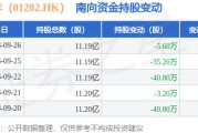 中泽丰（01282.HK）：9月26日南向资金减持5.6万股