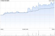 海天国际午后涨幅持续扩大 股价现涨逾4%