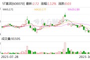 ST富润：因涉嫌信息披露违法违规 证监会决定对公司立案调查