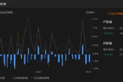 收评：北向资金净卖出62.96亿元，沪股通净卖出29.83亿元