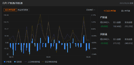 收评：北向资金净卖出62.96亿元，沪股通净卖出29.83亿元