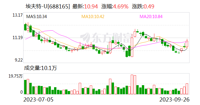 【调研快报】埃夫特接待东吴证券调研