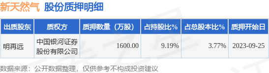 新天然气（603393）股东明再远质押1600万股，占总股本3.77%