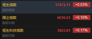 快讯：港股恒指高开0.03％ 科指涨0.17%旭辉控股下挫近50%