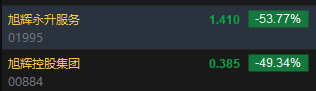 快讯：港股恒指高开0.03％ 科指涨0.17%旭辉控股下挫近50%