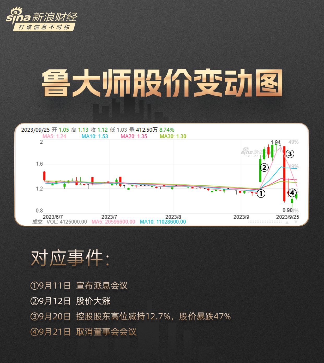 “分红式减持”鲁大师盘中跌超5% 股价已低于官宣分红前