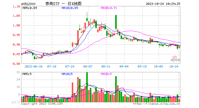 券商率先反弹，主力资金火速掉头增持，太平洋强势涨停，券商ETF（512000）涨逾1%！