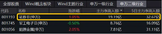 券商率先反弹，主力资金火速掉头增持，太平洋强势涨停，券商ETF（512000）涨逾1%！