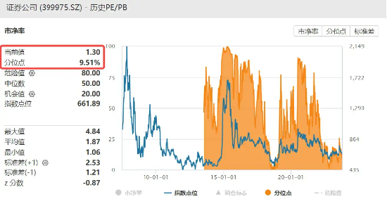 券商率先反弹，主力资金火速掉头增持，太平洋强势涨停，券商ETF（512000）涨逾1%！