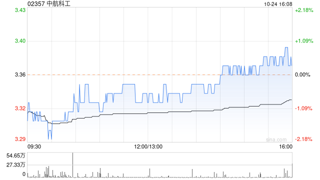 中航科工：中直股份前三季度业绩归母净利润2.93亿元 同比增长504.1%