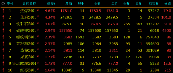 期市开盘：黑色系期货领涨，焦煤、焦炭涨超4%