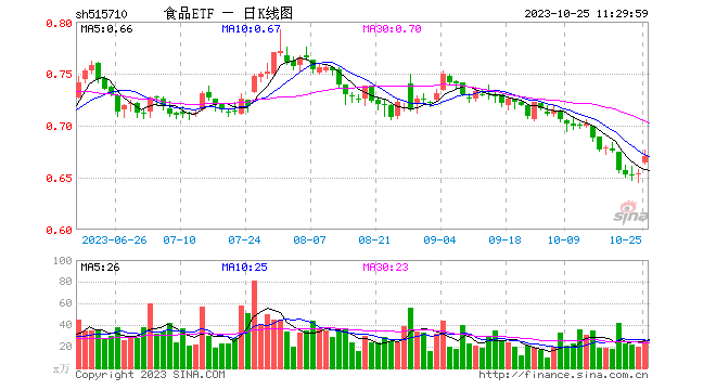 三季报业绩显韧性，吃喝板块走强！食品ETF（515710）盘中涨超3%，千万资金提前埋伏