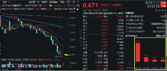 三季报业绩显韧性，吃喝板块走强！食品ETF（515710）盘中涨超3%，千万资金提前埋伏