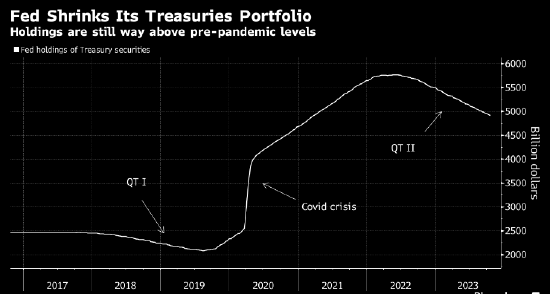 美债剧烈抛售令量化紧缩成为焦点 有投资者猜测可能会提前结束