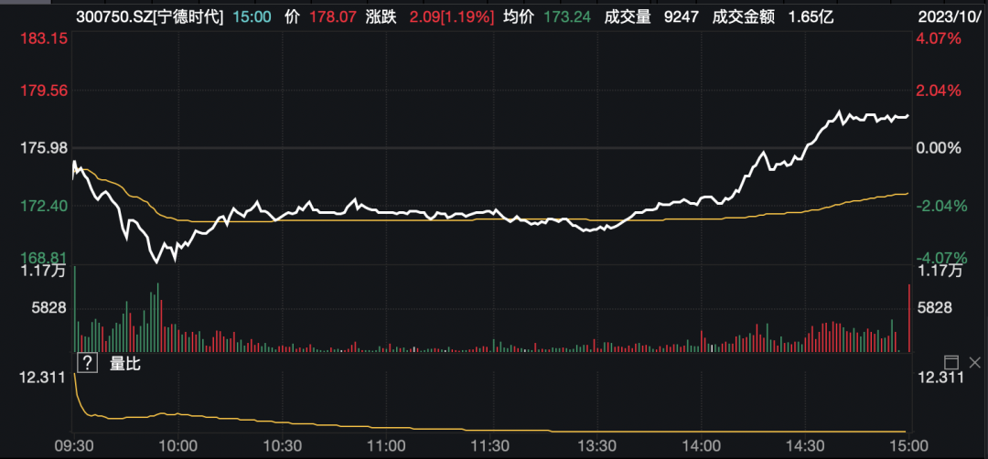 “宁王”大消息！董事长提议回购，最多30亿元！