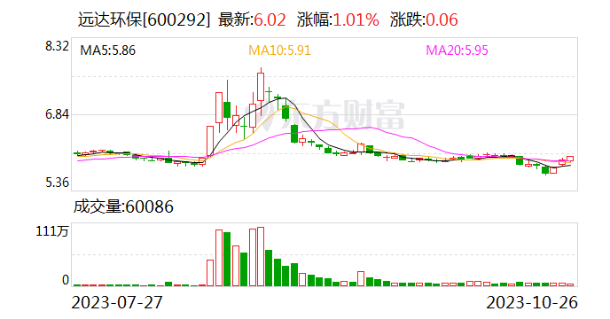 远达环保前三季度盈利大增116% 拟优化重组河南孙公司