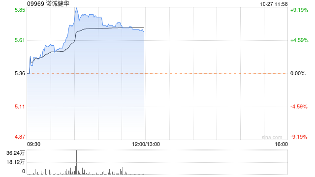 诺诚健华早盘持续上扬 股价现涨超7%