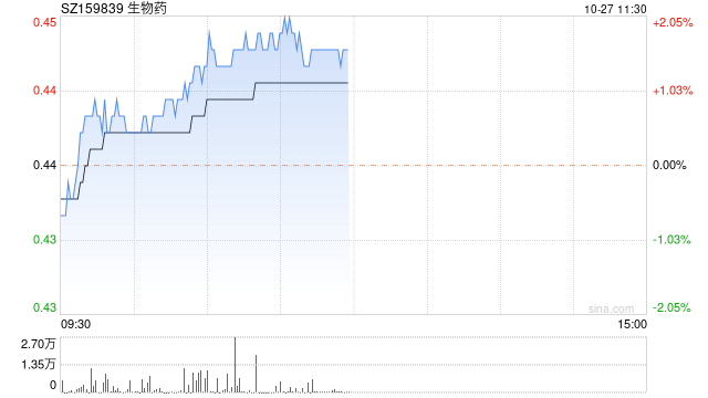 生物医药强势上涨，生物药ETF（159839）涨超1%