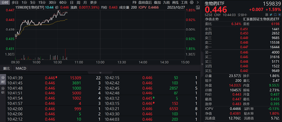 生物医药强势上涨，生物药ETF（159839）涨超1%