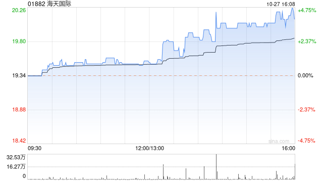 海天国际午后涨幅持续扩大 股价现涨逾4%