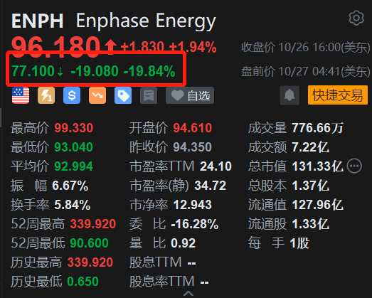 Enphase Energy盘前大跌20% Q3营收下滑 Q4指引逊预期