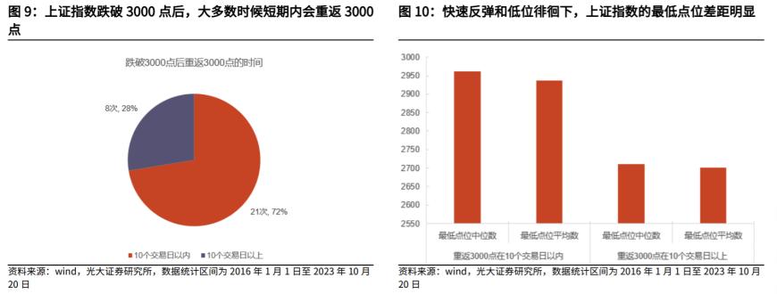 沪指重回3000点上方！以史为鉴“快速反弹”情景下首选四大行业，核心受益标的梳理