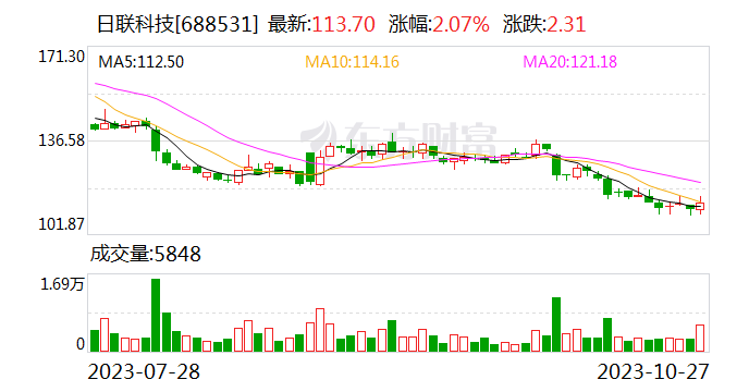 日联科技：前三季度净利润同比增长148.41%