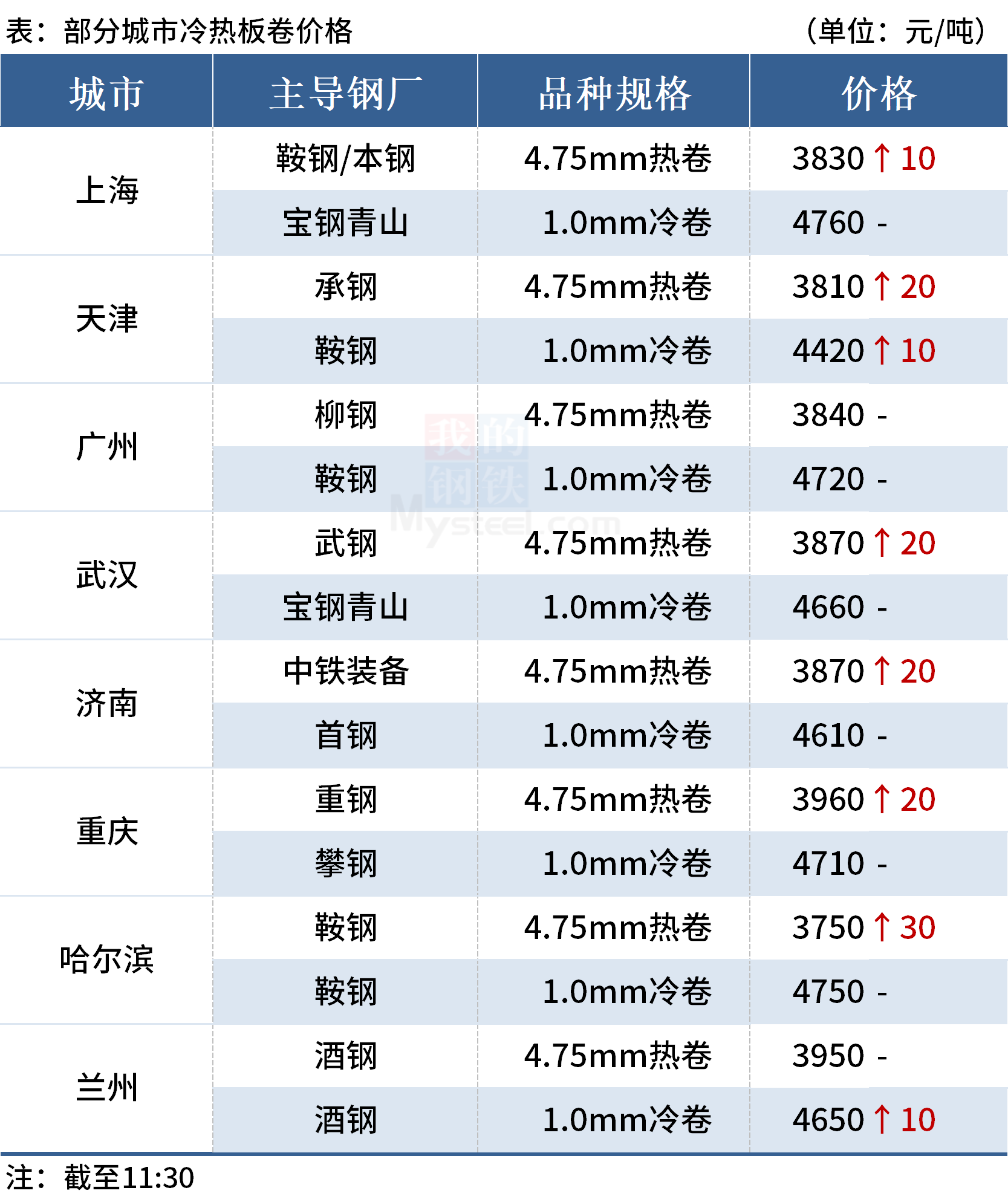 Mysteel午报：钢价上涨为主，黑色期货飘红