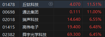 收评：港股恒指涨0.04% 恒生科指涨1.27%手机产业链股大涨