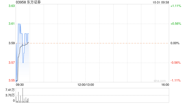 东方证券发布前三季度业绩 归母净利润28.57亿元同比增加42.71%