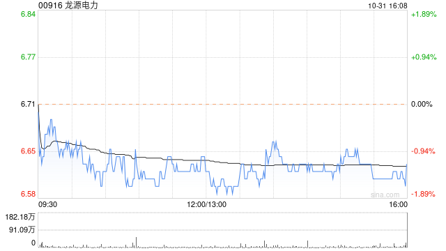 交银国际：维持龙源电力“买入”评级 目标价8.57港元