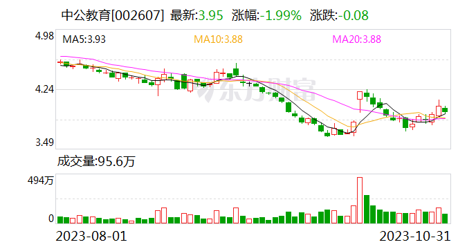 中公教育今日大宗交易成交1124.27万股 成交额4440.87万元